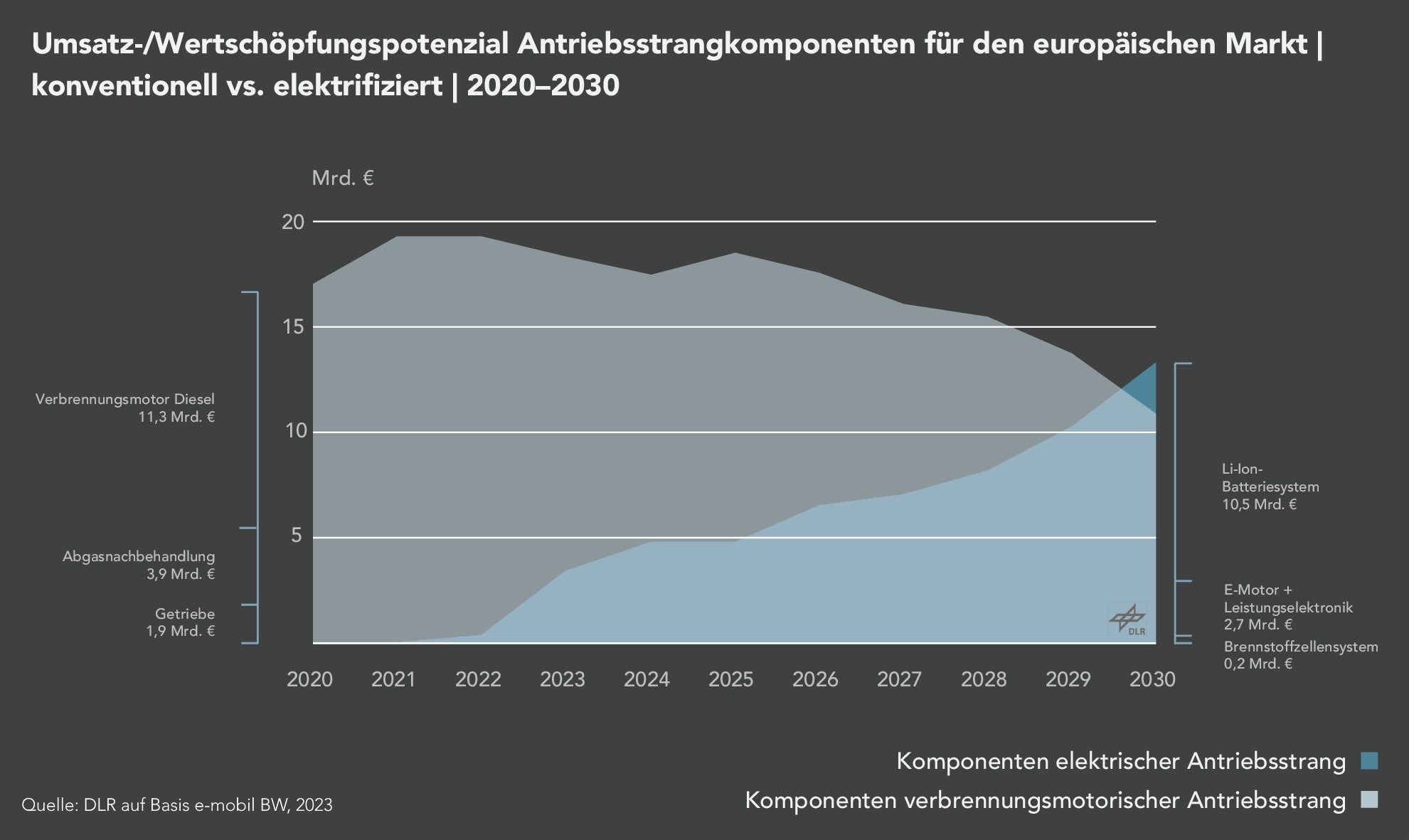 In dieser Abbildung ist zu sehen, dass sowohl steigende Elektrifizierungsgrade der Nutzfahrzeuge als auch steigende Neuzulassungsanteile elektrifizierter Lkw das Wertschöpfungspotenzial von Komponenten des elektrifizierten Antriebsstrangs in Europa von ca.  44 Mio. EUR im Jahr 2020 auf ca. 13,3 Mrd. EUR im Jahr 2030  ansteigen lassen. Die Potenziale von Komponenten des verbrennungsmotorischen Antriebsstrangs nehmen gleichzeitig  ab und erreichen im Zieljahr noch ca. 10 Mrd. EUR insgesamt.