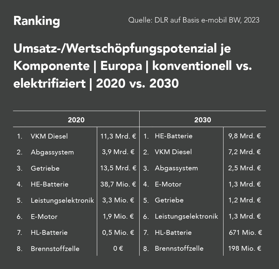 Bei Betrachtung der Einzelkomponenten sind große Verschiebungen in den individuellen Anteilen der Wertschöpfungspotenziale erkennbar