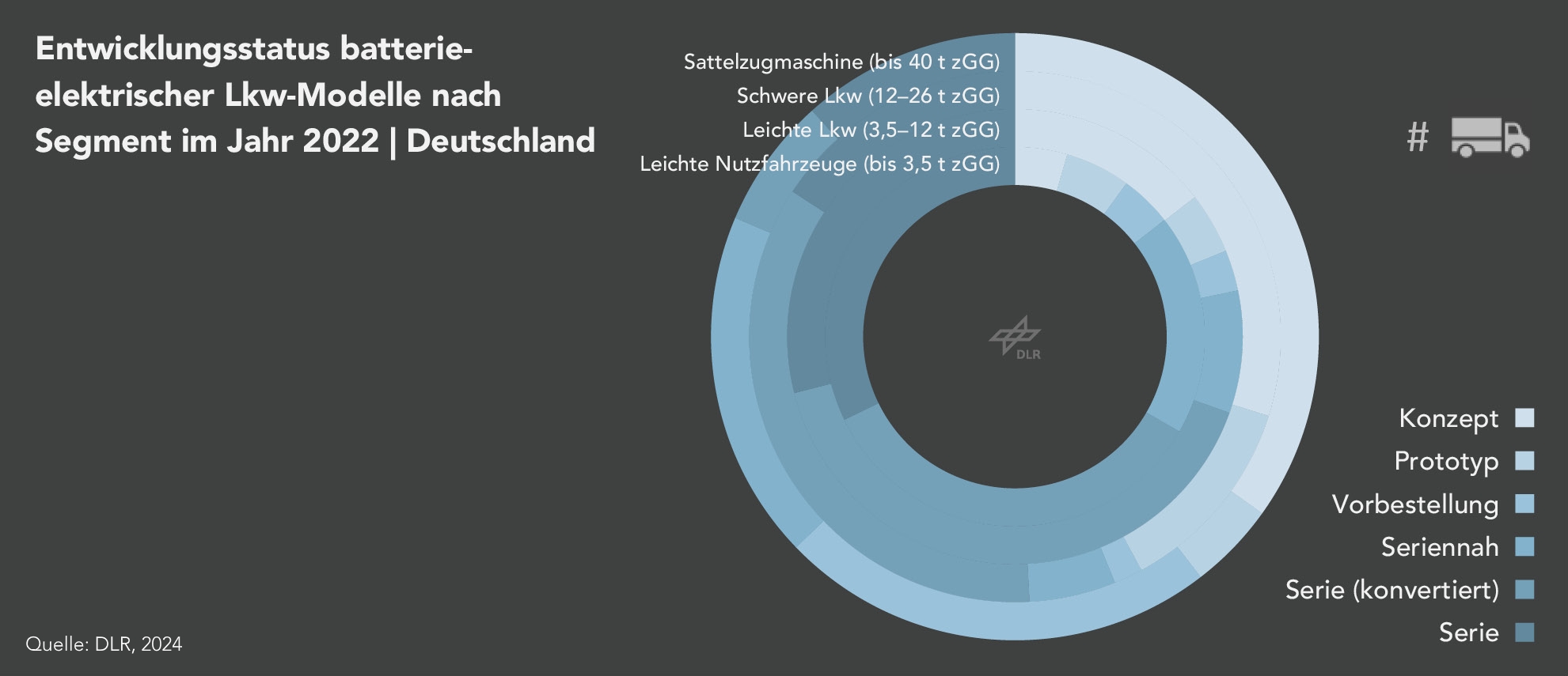 Die Entwicklung des Fahrzeugangebots bei batterieelektrischen Lkw-Modellen verläuft in den verschiedenen Segmenten unterschiedlich schnell.