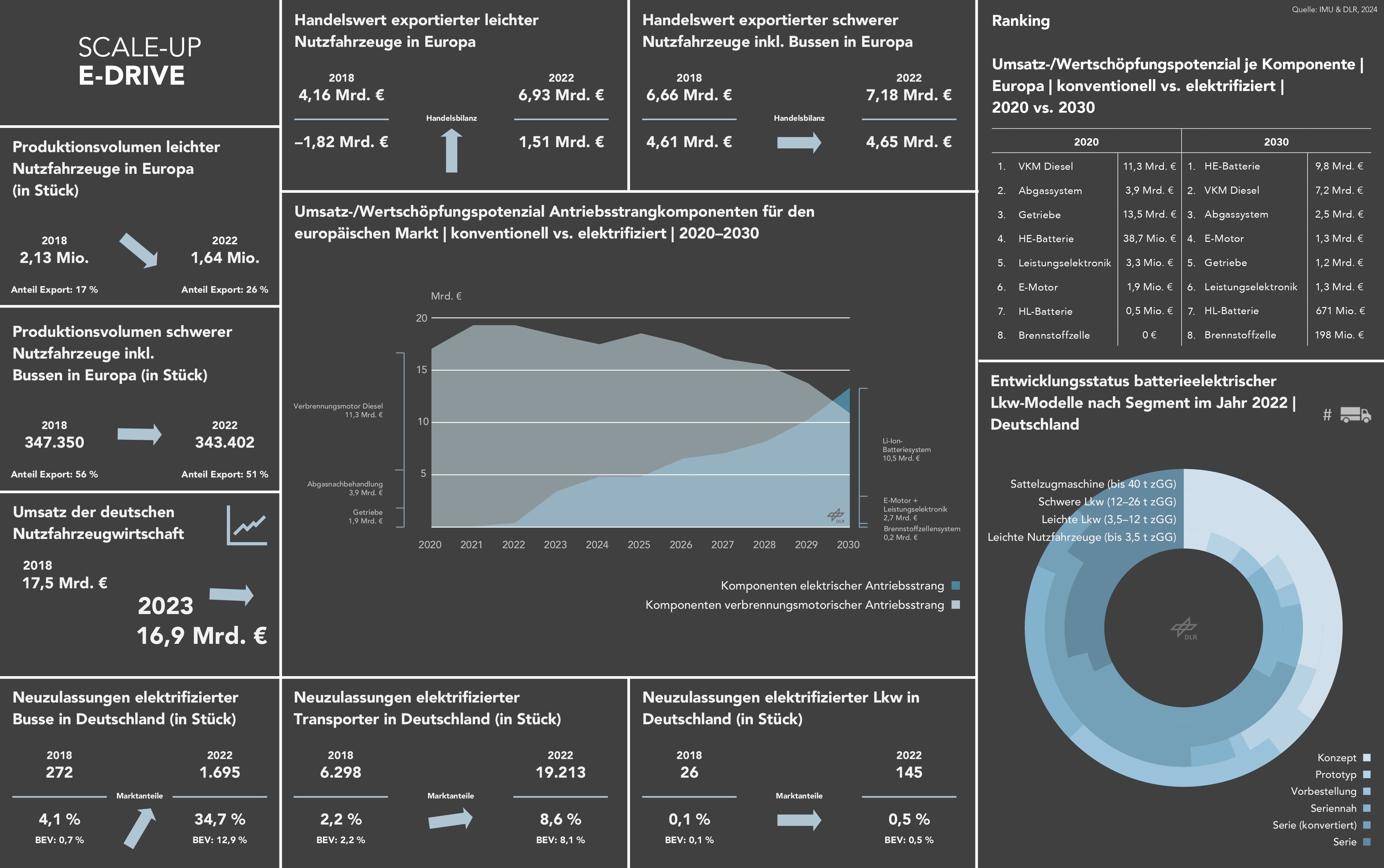 Das Bild zeigt die Hauptgrafik des Factsheets "Wirtschaftliche Trendentwicklungen in  der Nutzfahrzeugbranche"
