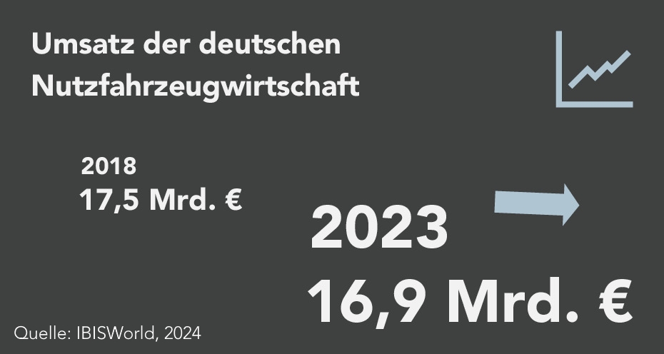 Der Umsatz der deutschen Nutzfahrzeugindustrie sank seit 2018 bis 2023 von 17,5 Mrd. € auf 16,9 Mrd. €.