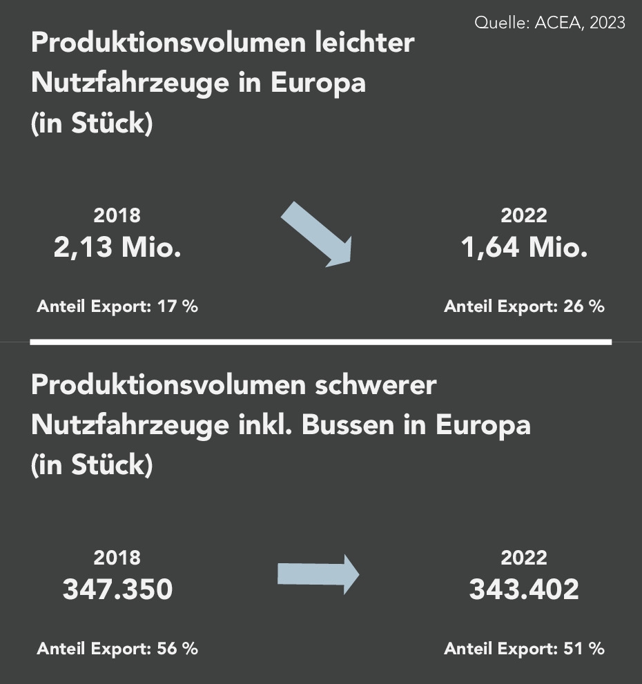 Das Produktionsvolumen leichter Nutzfahrzeuge in Europa sank von 2018 bis 2022 von 2,13 Mio. Stück auf 1,64 Mio. Sück. Das Produktionsvolumen schwerer Nutzfahrzeuge inkl. Bussen in Europa sank von 2018 bis 2022 von 347.350 Stück auf 343.402 Mio Stück.