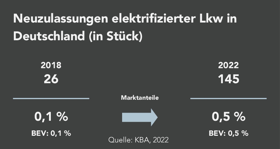 In Deutschland wurden 2018 26 elektrifizierte LKW neu zugelassen. In 2022 wurden 145 elektrifizierte LKW neu zugelassen.