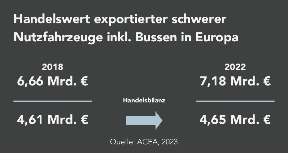 er Handelswert exportierter schwerer Nfz in Europa ist im betrachteten Zeitraum gestiegen: von 6,66 Mrd. EUR im Jahr  2018 auf 7,18 Mrd. EUR im Jahr 2022 – mit einer jeweils positiven Handelsbilanz von ca. 4,65 Mrd.