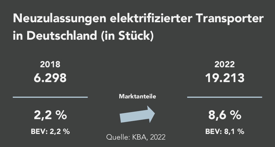 Im Jahr 2018 wurden 6.298 elektrifizierte Transporter in Deutschland abgesetzt (2,2 % Anteil  an Gesamtneuzulassungen), im Jahr 2022 waren es 19.213 (8,6 %).