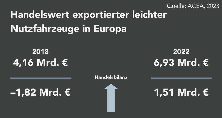 Der Handelswert exportierter leichter Nfz in Europa ist von  4,16 Mrd. EUR im Jahr 2018 auf 6,93 Mrd. EUR im Jahr 2022 gestiegen.