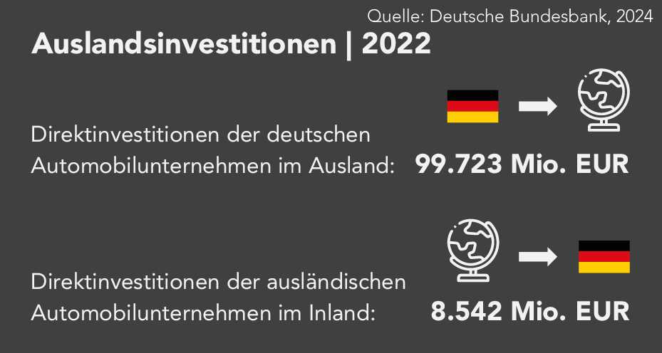 Die Abbildung zeigt die Auslandsinvestitionen der deutschen Automobilindustrie für das Jahr 2022. Deutsche Automobilunternehmen haben Direktinvestitionen im Ausland in Höhe von 99,723 Milliarden Euro getätigt, während ausländische Automobilunternehmen im Inland 8,542 Milliarden Euro investiert haben.