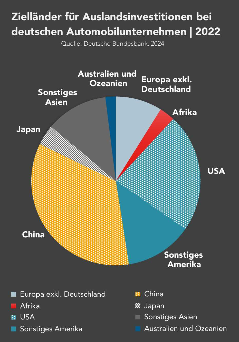 Die Abbildung zeigt die Zielregionen für Auslandsinvestitionen von deutschen Automobilunternehmen im Jahr 2022. Der größte Anteil der Investitionen geht in die USA, gefolgt von China. Weitere bedeutende Zielregionen sind Europa (außerhalb von Deutschland), Sonstiges Amerika und Afrika. Kleinere Anteile fließen in Sonstiges Asien und Australien sowie Ozeanien.