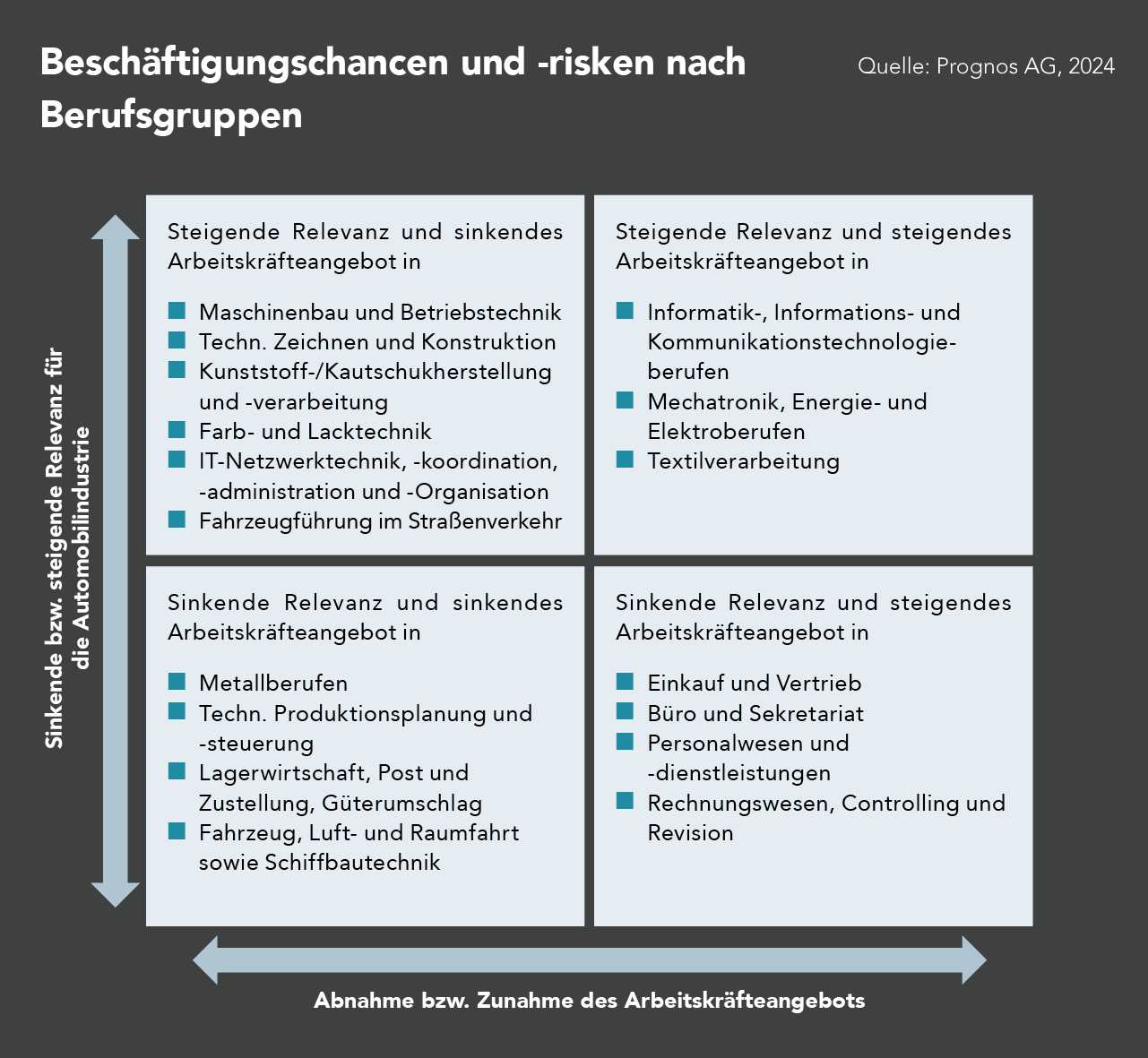 Die Abbildung zeigt die Beschäftigungschancen und -risiken in der Automobilindustrie, kategorisiert nach Berufsfeldern. In den Bereichen mit steigender Relevanz und sinkendem Arbeitskräfteangebot finden sich Berufe wie Maschinenbau, Betriebstechnik, IT-Netzwerktechnik sowie Fahrzeugführung im Straßenverkehr. In der Kategorie mit steigender Relevanz und steigendem Arbeitskräfteangebot sind vor allem Berufe in der Informatik, Mechatronik und Elektrotechnik sowie in der Textilverarbeitung zu finden. Bereiche mit sinkender Relevanz und sinkendem Arbeitskräfteangebot umfassen Metallberufe, Technische Produktionsplanung und Logistik. Schließlich gibt es auch Berufe mit sinkender Relevanz und steigendem Arbeitskräfteangebot, wie z.B. in den Bereichen Einkauf und Vertrieb, Büro und Sekretariat sowie Rechnungswesen und Controlling.