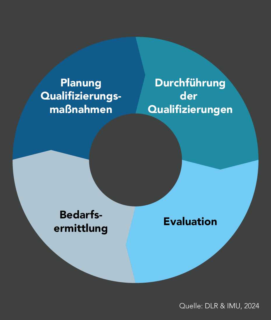 Die Abbildung stellt die Arbeitsschritte einer systematischen betrieblichen Weiterbildung dar. Der Prozess beginnt mit der Bedarfsermittlung, bei der der Qualifizierungsbedarf festgestellt wird. Darauf folgt die Planung der Qualifizierungsmaßnahmen, in der konkrete Maßnahmen zur Schließung der Qualifikationslücken entwickelt werden. Anschließend erfolgt die Durchführung der Qualifizierungen, bei der die geplanten Maßnahmen praktisch umgesetzt werden. Abschließend wird eine Evaluation durchgeführt, um die Effektivität und den Erfolg der Weiterbildungsmaßnahmen zu bewerten. Dieser Zyklus wiederholt sich, um eine kontinuierliche Anpassung und Verbesserung der Weiterbildung sicherzustellen.