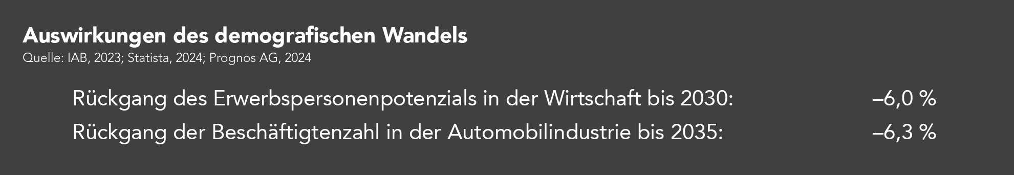 Die Abbildung zeigt die Auswirkungen des demografischen Wandels auf die Erwerbsbevölkerung und die Beschäftigtenzahl in der Automobilindustrie. Es wird ein Rückgang des Erwerbspersonenpotenzials in der Wirtschaft bis 2030 von 6,0 % prognostiziert. Gleichzeitig wird ein Rückgang der Beschäftigtenzahl in der Automobilindustrie bis 2035 von 6,3 % erwartet.