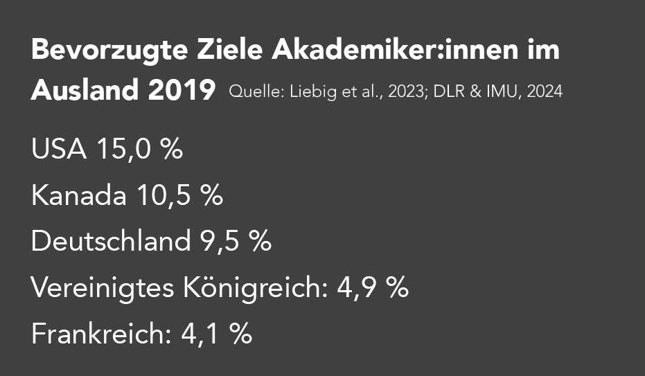 Die Abbildung zeigt die bevorzugten Ziele für Akademiker:innen im Ausland im Jahr 2019. Die USA standen mit 15,0 % an erster Stelle, gefolgt von Kanada mit 10,5 % und Deutschland mit 9,5 %. Das Vereinigte Königreich erreichte 4,9 %, während Frankreich mit 4,1 % den fünften Platz einnahm.