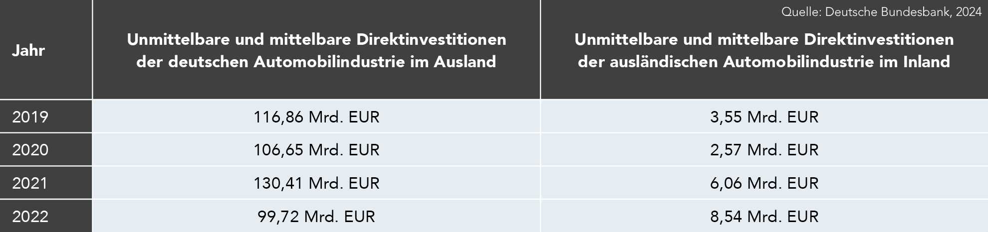 Die Abbildung zeigt die direkten und mittelbaren Direktinvestitionen der deutschen Automobilindustrie im Ausland sowie der ausländischen Automobilindustrie im Inland von 2019 bis 2022. Die deutschen Automobilunternehmen tätigten im Jahr 2019 Investitionen in Höhe von 116,84 Milliarden EUR, die im Jahr 2020 auf 106,65 Milliarden EUR sanken. 2021 beliefen sich die Investitionen auf 130,41 Milliarden EUR, und 2022 fielen sie auf 99,72 Milliarden EUR. Im Vergleich dazu investierten ausländische Automobilunternehmen im Inland 3,55 Milliarden EUR im Jahr 2019. Diese Zahl sank 2020 auf 2,57 Milliarden EUR, stieg jedoch 2021 auf 6,06 Milliarden EUR und 2022 erneut auf 8,54 Milliarden EUR.