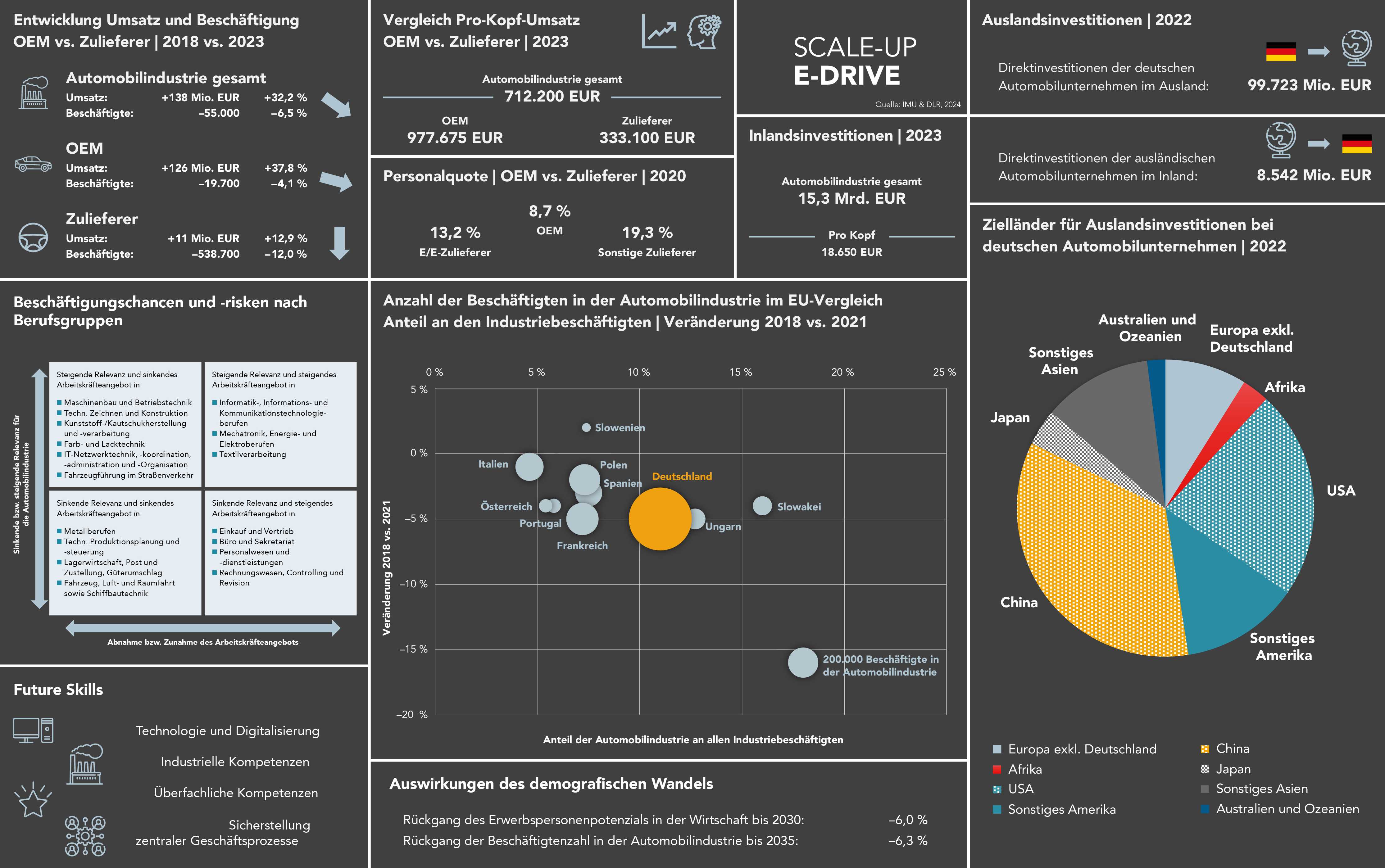 Die Infografik gibt einen umfassenden Überblick über verschiedene wirtschaftliche und demografische Aspekte der deutschen Automobilindustrie im Jahr 2023 im Vergleich zu 2018. Sie umfasst Daten zu Umsätzen und Beschäftigung von Original Equipment Manufacturers (OEMs) und Zulieferern, sowie zu den jeweiligen Beschäftigungsrisiken und -chancen innerhalb der Branche. Es wird eine detaillierte Analyse der Beschäftigungsentwicklung und der Beschäftigungsquote der verschiedenen Unternehmen, sowohl OEMs als auch Zulieferer, präsentiert.