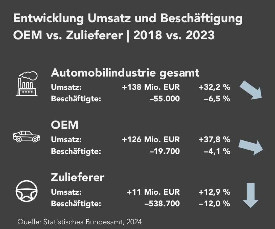 Die Abbildung zeigt die Entwicklung von Umsatz und Beschäftigung in der deutschen Automobilindustrie im Zeitraum 2018 bis 2023 im Vergleich zwischen Original Equipment Manufacturers (OEMs) und Zulieferern. Während der Gesamtumsatz der Branche um 32,2 % auf 138 Millionen Euro gestiegen ist, sank die Zahl der Beschäftigten um 6,5 % (minus 55.000). OEMs verzeichneten einen Umsatzanstieg von 37,8 %, jedoch mit einem Beschäftigungsrückgang von 4,1 % (minus 19.700). Zulieferer hingegen konnten ihren Umsatz um 12,9 % steigern, während die Zahl der Beschäftigten um 12,0 % (minus 538.700) zurückging.