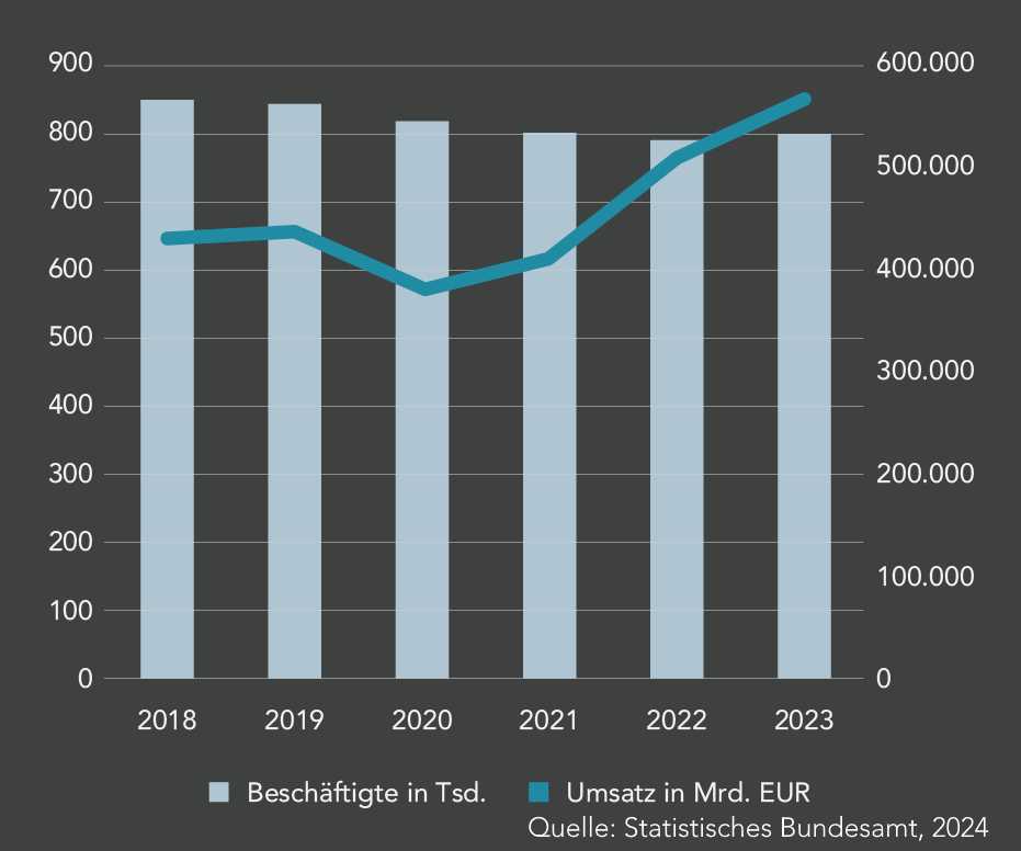 Die Abbildung zeigt die Entwicklung der Beschäftigtenzahl und des Umsatzes in der deutschen Automobilindustrie von 2018 bis 2023. Während die Zahl der Beschäftigten, dargestellt in Tausend, relativ stabil schwankt, ist der Umsatz, gemessen in Milliarden Euro, kontinuierlich gestiegen, mit einem markanten Anstieg ab dem Jahr 2021 bis 2023. Der Umsatz übersteigt dabei deutlich die Entwicklung der Beschäftigtenzahlen.