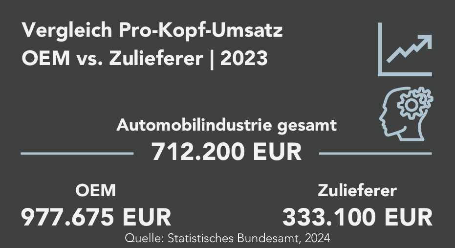 Die Abbildung veranschaulicht den Vergleich des Pro-Kopf-Umsatzes in der deutschen Automobilindustrie für das Jahr 2023, sowohl für Original Equipment Manufacturers (OEMs) als auch für Zulieferer. Der Gesamtwert des Pro-Kopf-Umsatzes in der Automobilindustrie beträgt 712.200 EUR. OEMs erzielen einen höheren Pro-Kopf-Umsatz von 977.675 EUR, während Zulieferer mit einem Pro-Kopf-Umsatz von 333.100 EUR deutlich darunter liegen.