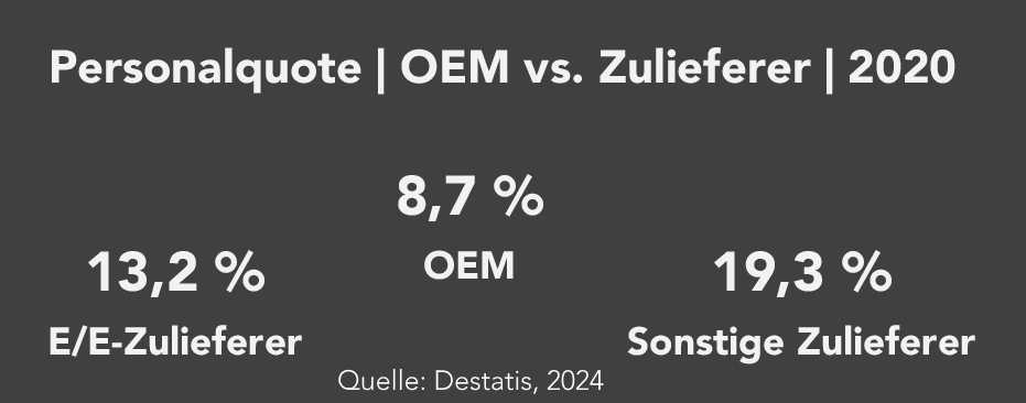 Die Abbildung zeigt die Personalquote in der deutschen Automobilindustrie im Jahr 2020, sowohl für Original Equipment Manufacturers (OEMs) als auch für Zulieferer. Bei den OEMs liegt die Personalquote bei 8,7 %, während die E/E-Zulieferer mit einer höheren Quote von 13,2 % im Vergleich abschneiden. Die Personalquote bei den sonstigen Zulieferern beträgt 19,3 %.