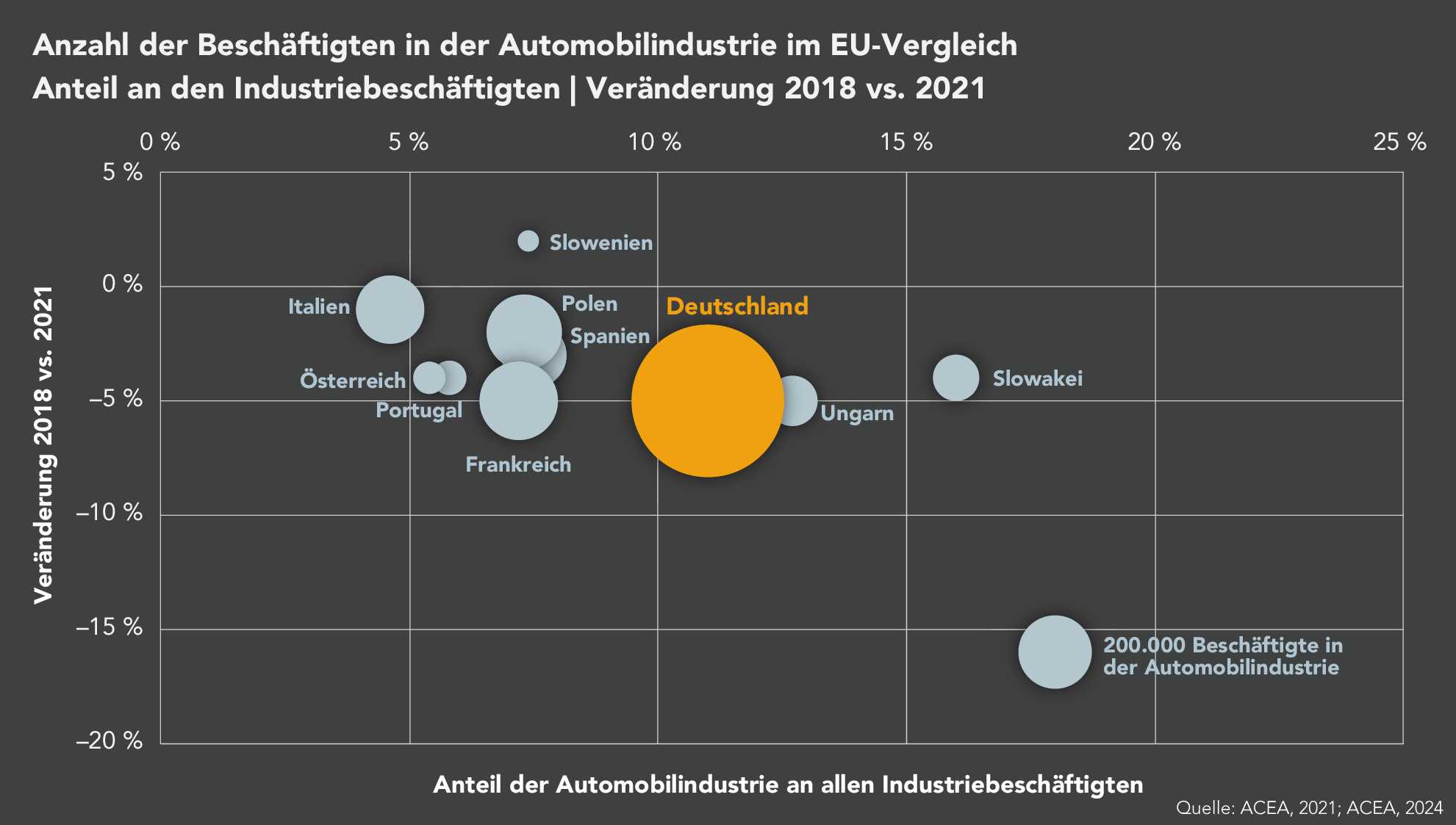 Die Abbildung zeigt die Entwicklung der Beschäftigtenzahl in der Automobilindustrie der EU-Länder im Zeitraum 2018 bis 2021. Dabei wird der Anteil der Automobilindustrie an den gesamten Industriearbeitsplätzen sowie die Veränderung der Beschäftigtenzahlen dargestellt. Deutschland ist in dieser Darstellung besonders hervorgehoben, mit einem Anteil von rund 15% und einer Veränderung von ca. -5%. Weitere Länder wie Italien, Frankreich und Österreich zeigen eine vergleichbare Veränderung, während einige andere Länder wie Polen und die Slowakei deutlich unterschiedliche Entwicklungen aufweisen.