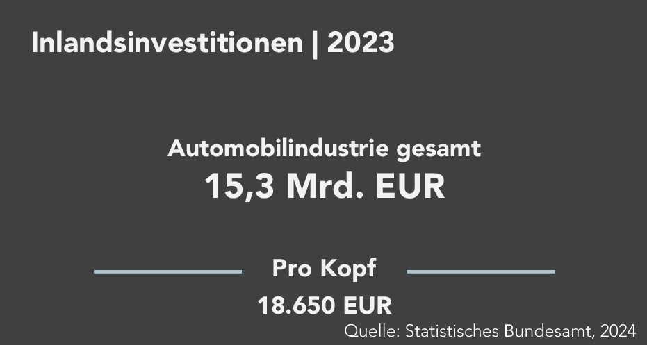 Die Abbildung zeigt die Inlandsinvestitionen der deutschen Automobilindustrie für das Jahr 2023. Der Gesamtbetrag der Investitionen beträgt 15,3 Milliarden Euro, was einen Pro-Kopf-Wert von 18.650 Euro ergibt.
