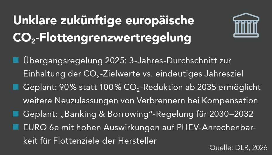 Textgrafik mit vier Stichpunkten zu geplanten Änderungen der europäischen CO₂-Flottenregulierung, darunter Übergangsregel 2025, Anpassung des 2035-Ziels, Banking-und-Borrowing-Regelung und Euro 6e.