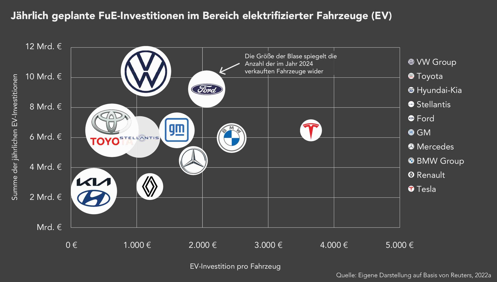 Blasendiagramm zu geplanten jährlichen EV-FuE-Investitionen verschiedener Automobilhersteller mit Darstellung der Gesamtsumme und der Investition pro Fahrzeug.