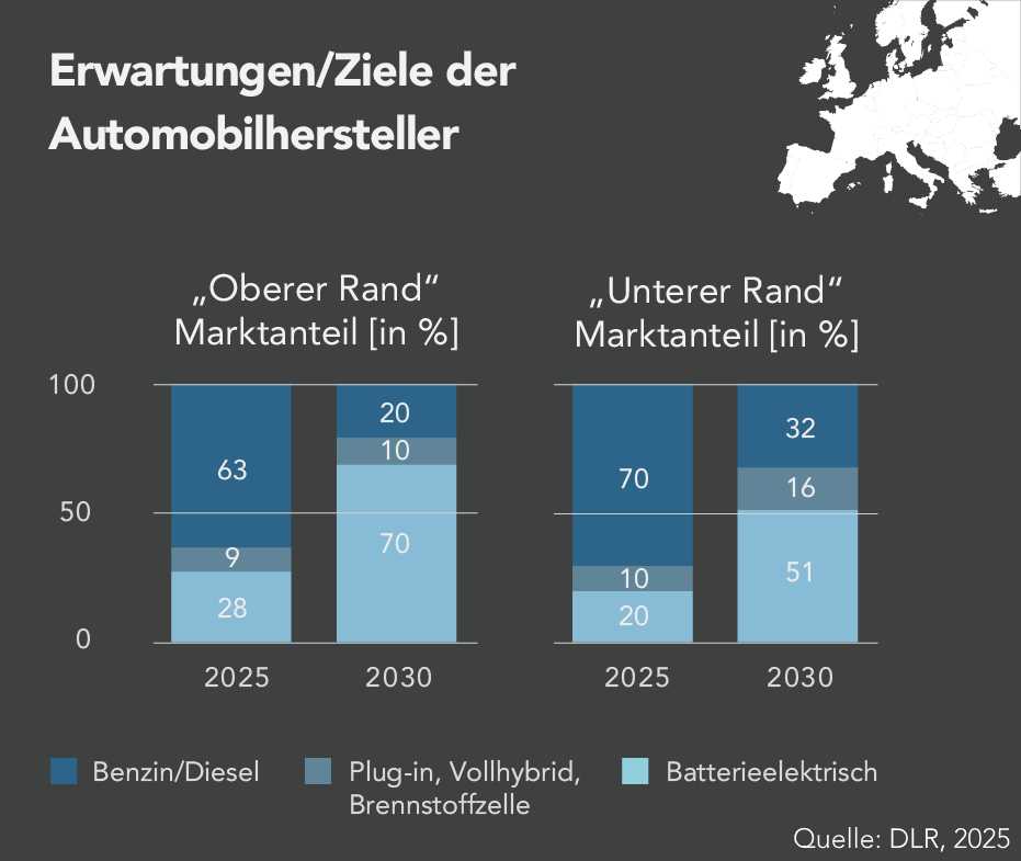 Zwei Balkendiagramme mit erwarteten Marktanteilen von Benzin/Diesel, Hybrid und batterieelektrischen Fahrzeugen für 2025 und 2030 im oberen und unteren Szenario.