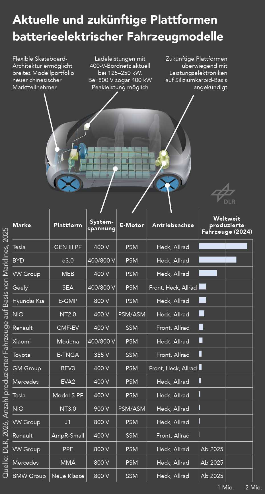 Übersicht zu aktuellen und zukünftigen BEV-Plattformen mit Angaben zu Systemspannung, Motortyp, Antriebsart und Produktionsvolumen 2024.