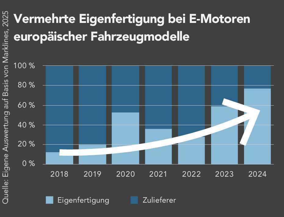 Balkendiagramm zur Entwicklung des Anteils von Eigenfertigung und Zulieferern bei E-Motoren europäischer Fahrzeugmodelle von 2018 bis 2024 mit steigendem Eigenfertigungsanteil.