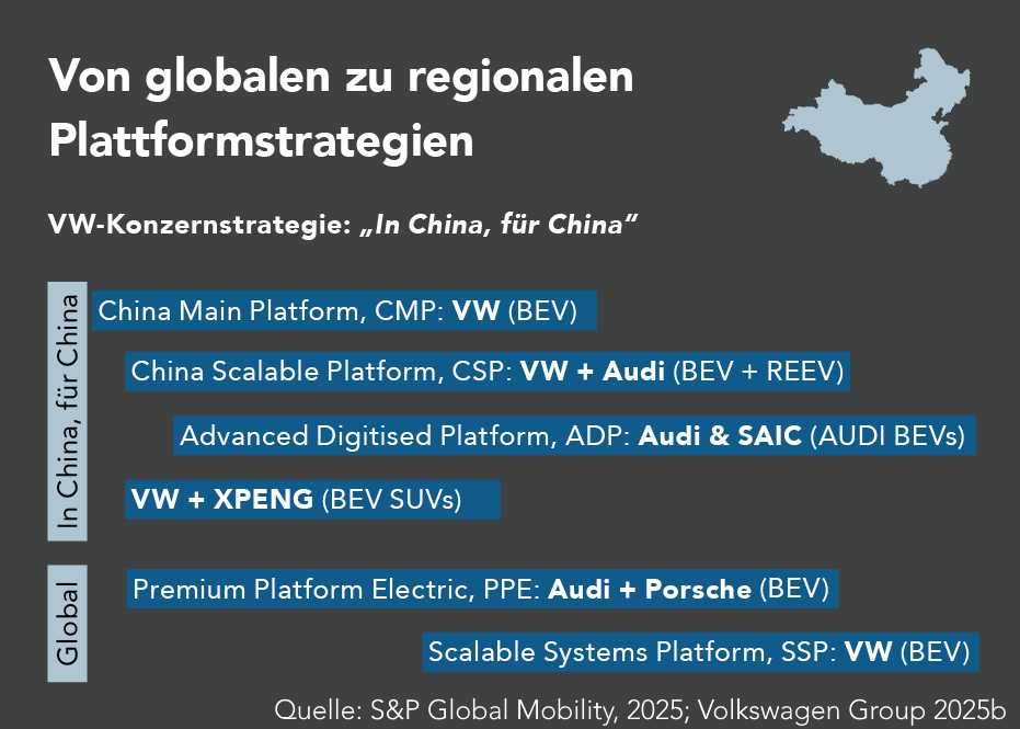 Übersicht der VW-Plattformstrategie mit regionalen China-Plattformen und globalen BEV-Architekturen.