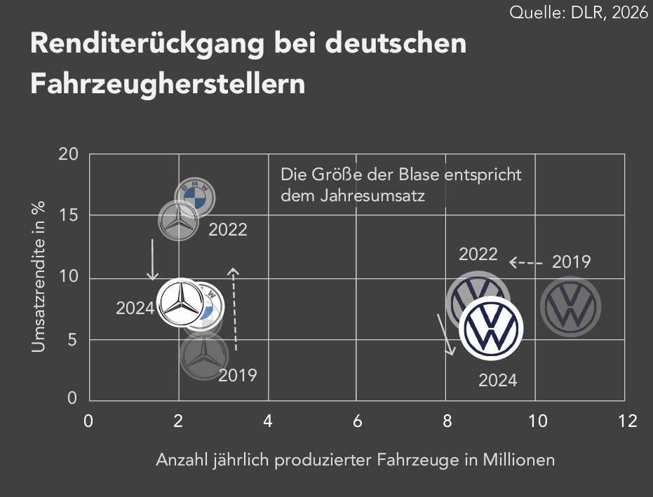 Blasendiagramm zur Umsatzrendite deutscher Fahrzeughersteller in Relation zur Produktionsmenge für 2019, 2022 und 2024 mit sinkender Renditetendenz.
