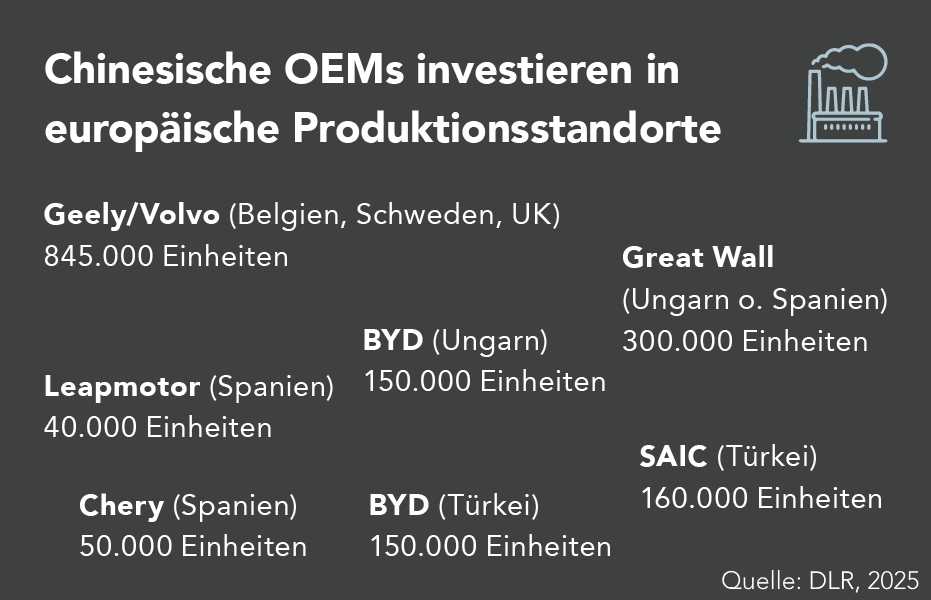 Übersicht zu Produktionsinvestitionen chinesischer OEMs in Europa mit Standortangaben und geplanten Stückzahlen zwischen 40.000 und 845.000 Einheiten.