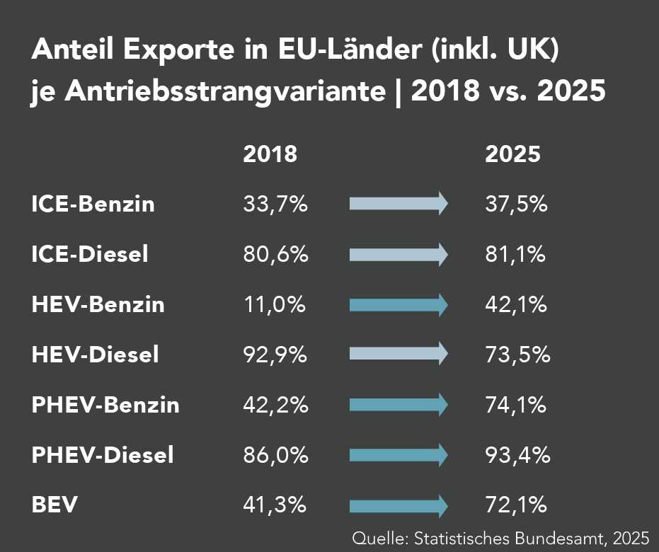 Der Exportanteil in EU-Länder steigt zwischen 2018 und 2025 besonders bei batterieelektrischen sowie Hybrid- und Plug-in-Hybridfahrzeugen deutlich an.