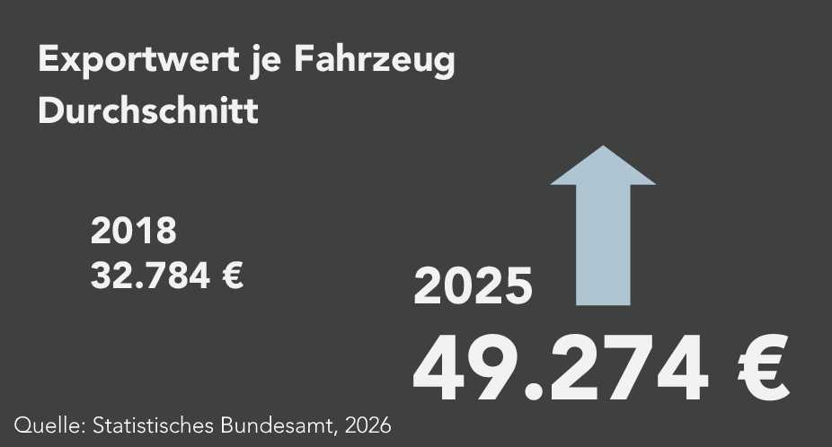 Der durchschnittliche Exportwert je Fahrzeug steigt von 32.784 Euro im Jahr 2018 auf 49.274 Euro im Jahr 2025.