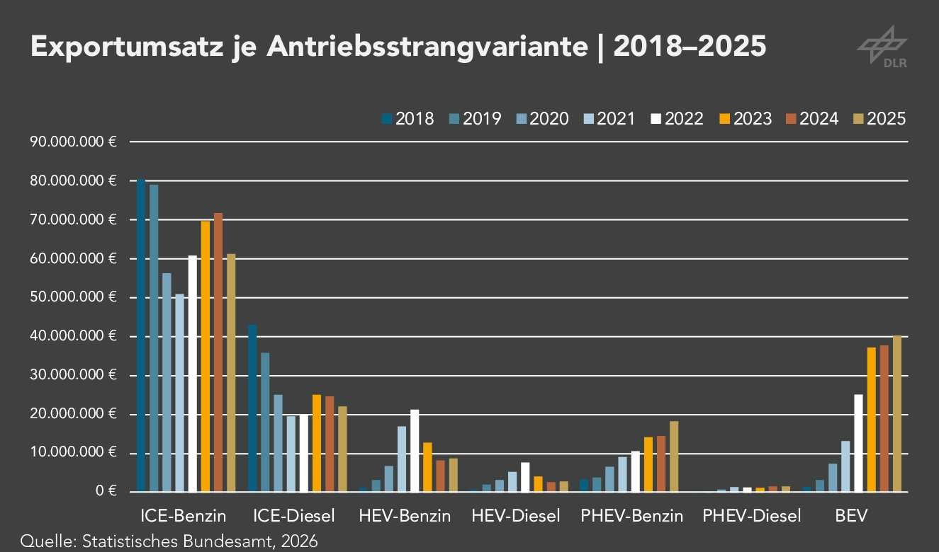 Der Exportumsatz batterieelektrischer Fahrzeuge steigt zwischen 2018 und 2025 stark an, während die Umsätze klassischer Benzin- und Dieselfahrzeuge zurückgehen.