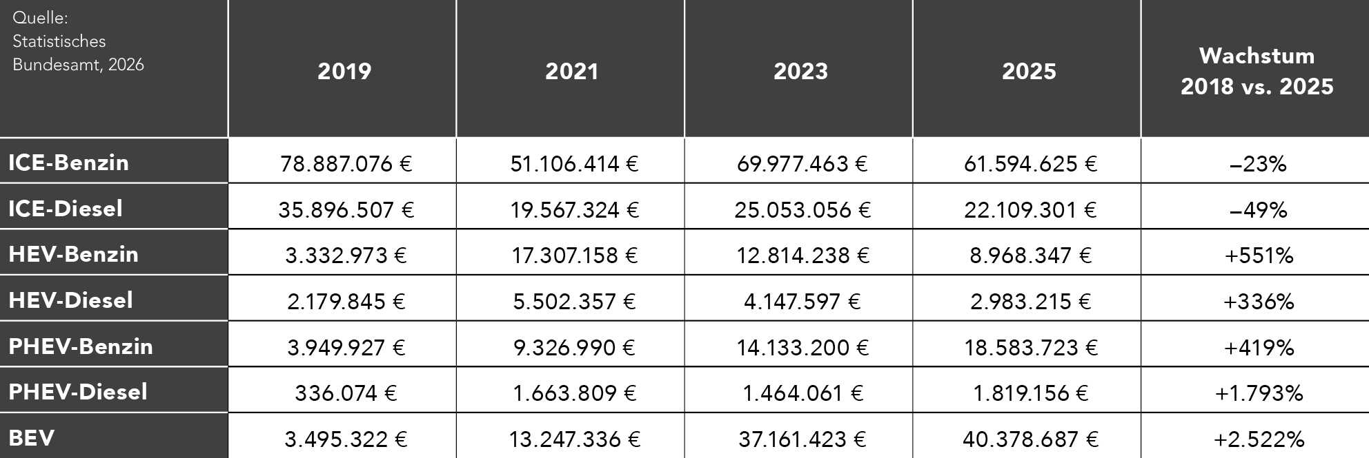 Exportumsätze von batterieelektrischen und hybriden Fahrzeugen steigen zwischen 2019 und 2025 stark an, während Benzin- und Dieselfahrzeuge deutliche Rückgänge verzeichnen.