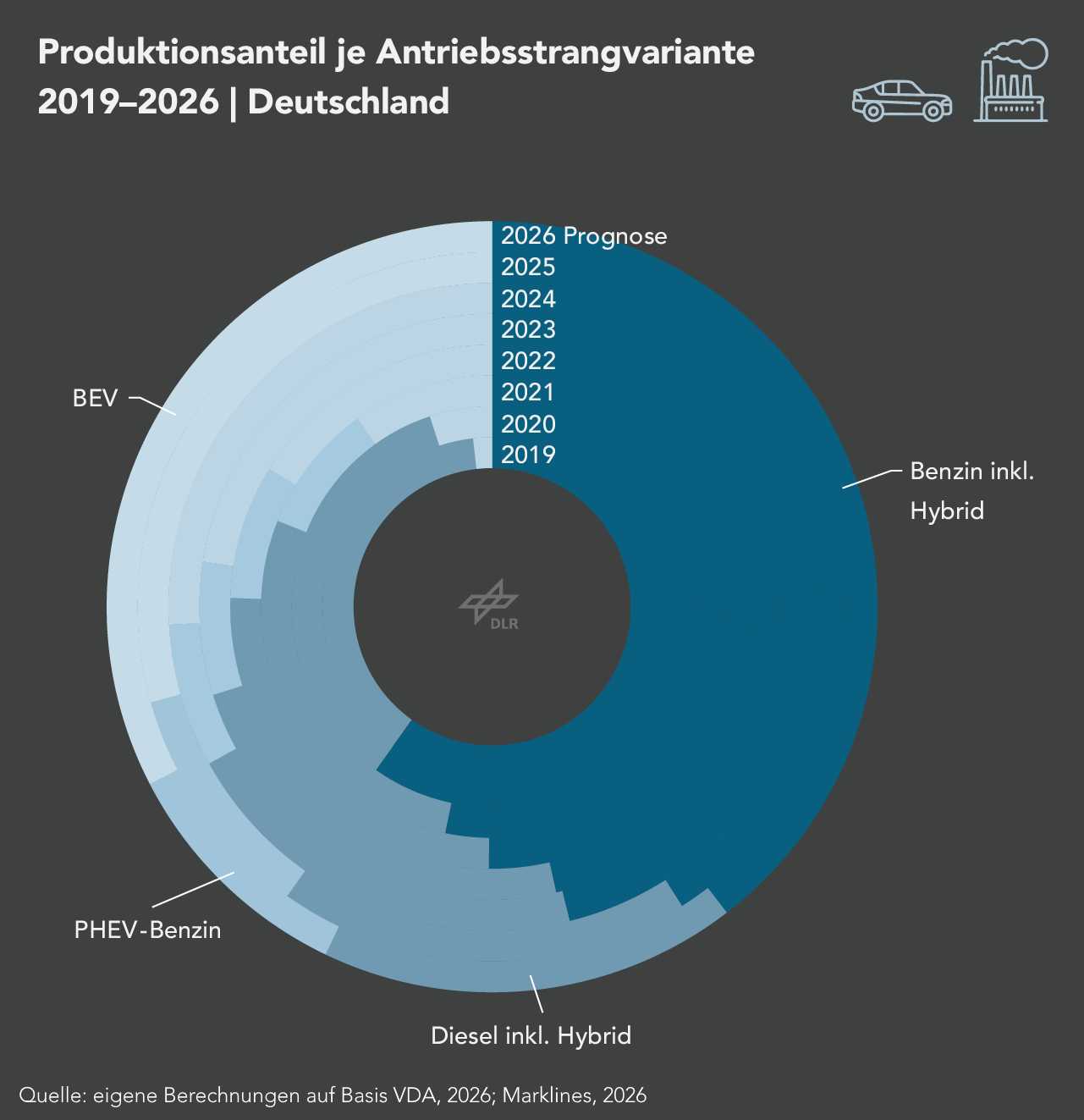 Die Produktionsanteile batterieelektrischer Fahrzeuge und Plug-in-Hybride steigen in Deutschland zwischen 2019 und 2026 deutlich an, während Benzin- und Dieselantriebe an Bedeutung verlieren.