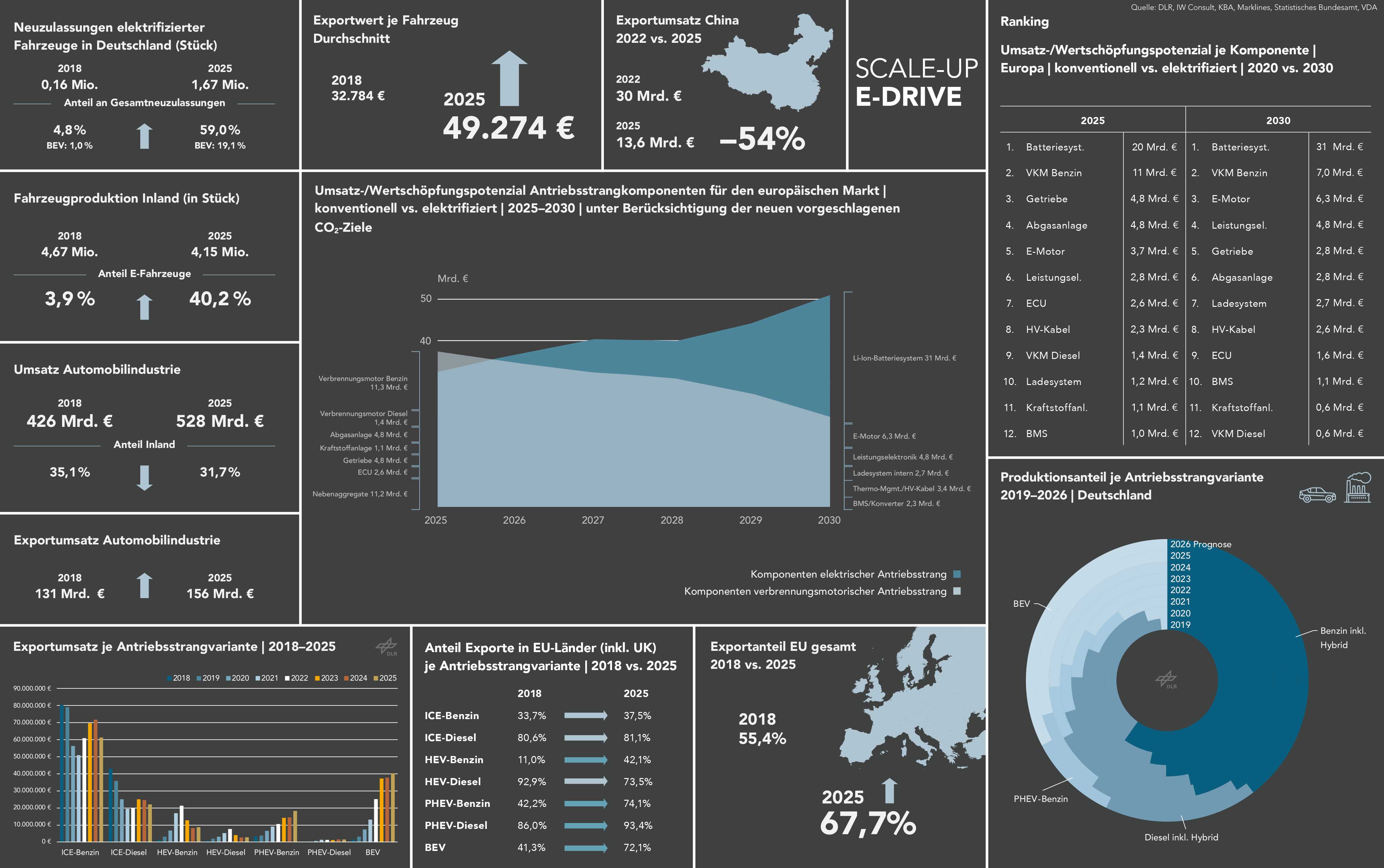 Dashboard mit Kennzahlen zur Transformation der deutschen Automobilindustrie, darunter E-Fahrzeug-Neuzulassungen, Produktion, Exportentwicklung und Wertschöpfungspotenziale elektrifizierter Antriebskomponenten bis 2030.