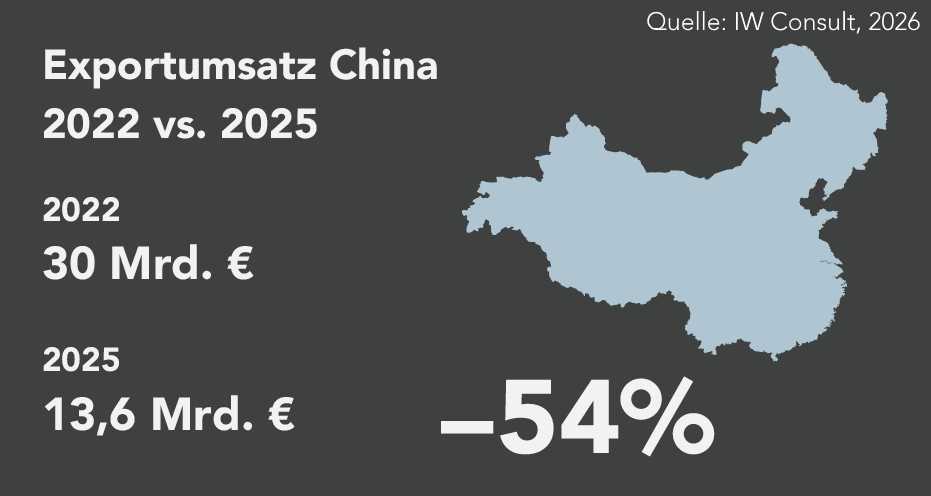 Textgrafik zum Exportumsatz in China mit Rückgang von 30 Milliarden Euro im Jahr 2022 auf 13,6 Milliarden Euro im Jahr 2025.
