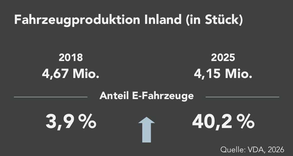 Textgrafik zur Fahrzeugproduktion in Deutschland mit sinkender Gesamtproduktion und steigendem Anteil von E-Fahrzeugen zwischen 2018 und 2025.