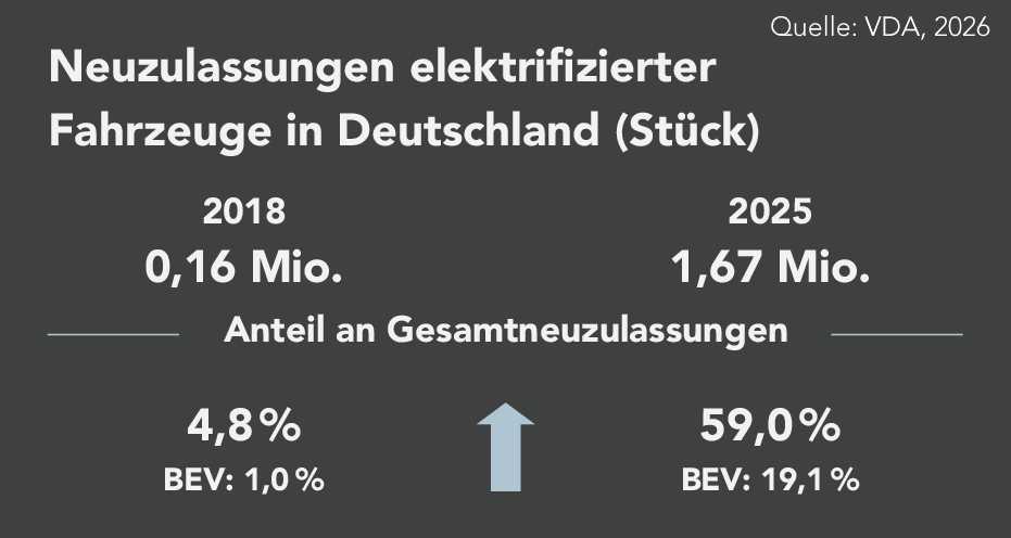 Neuzulassungen elektrifizierter Fahrzeuge in Deutschland steigen von 0,16 Millionen im Jahr 2018 auf 1,67 Millionen im Jahr 2025. Der Anteil an allen Neuzulassungen wächst dabei von 4,8 auf 59,0 Prozent.