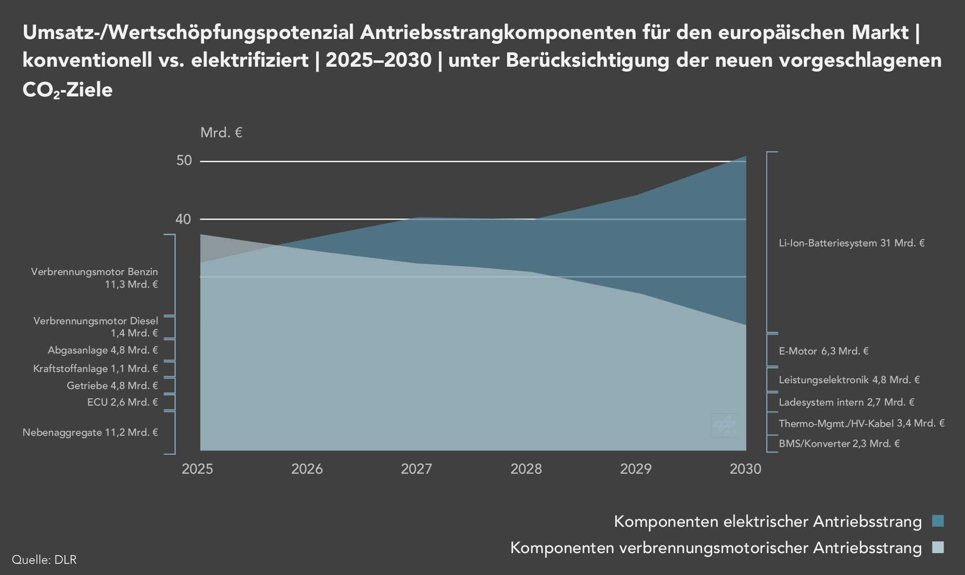 Das Umsatzpotenzial konventioneller Antriebsstrangkomponenten sinkt zwischen 2025 und 2030 deutlich, während elektrifizierte Komponenten stark an Bedeutung gewinnen. Besonders Batteriesysteme, E-Motoren und Leistungselektronik weisen bis 2030 hohe Wertschöpfungspotenziale auf.
