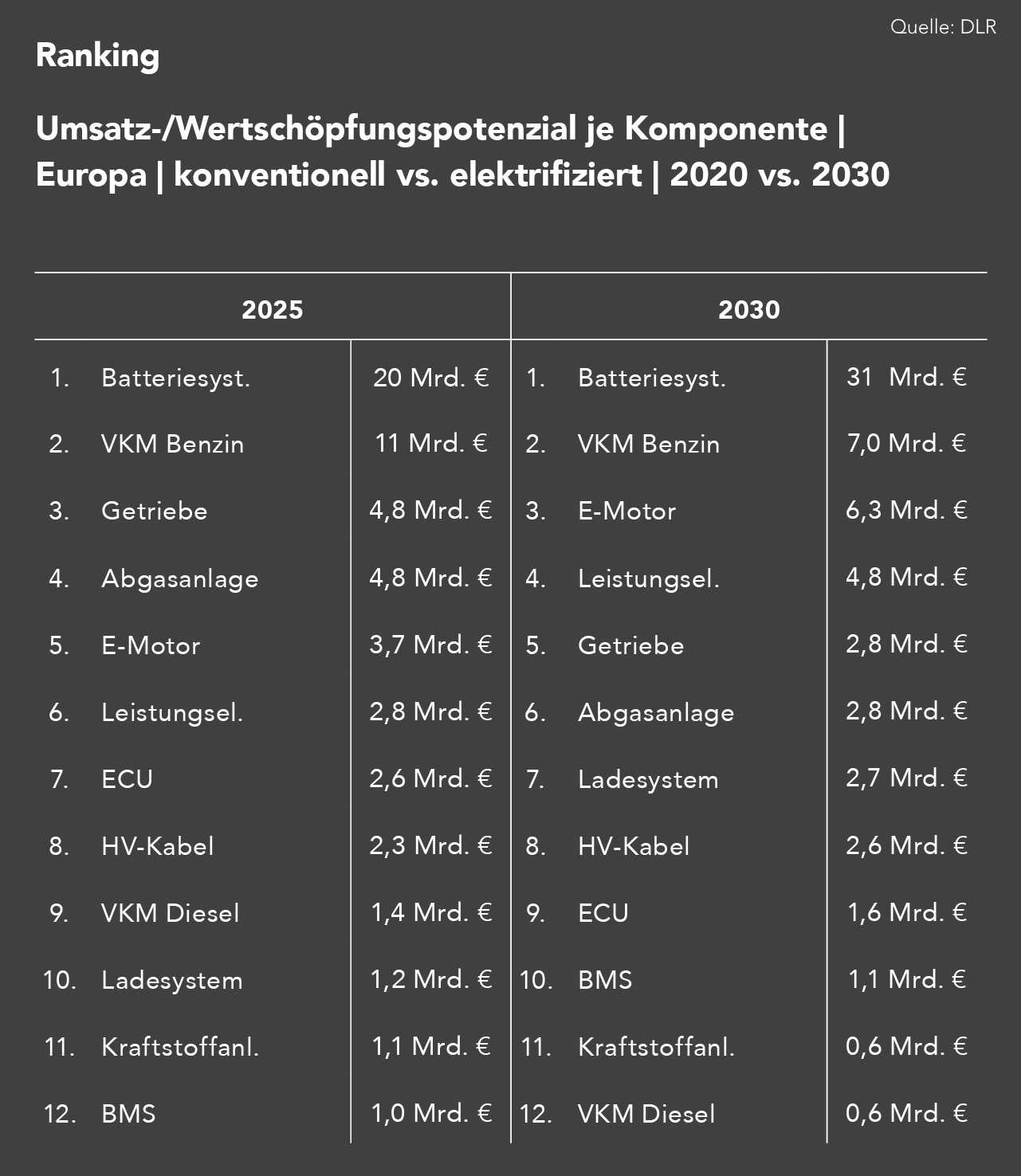 Ranking des Umsatz- und Wertschöpfungspotenzials von Antriebskomponenten in Europa für 2025 und 2030 mit wachsender Bedeutung elektrischer Komponenten wie Batteriesystemen und E-Motoren.