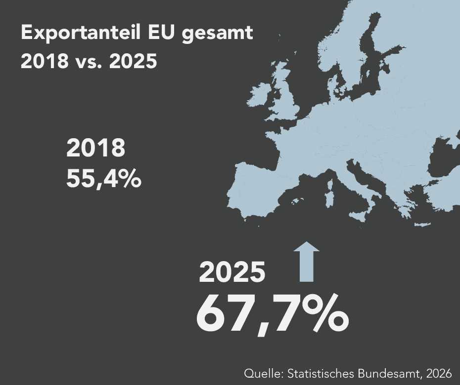 Der Exportanteil innerhalb der EU steigt von 55,4 Prozent im Jahr 2018 auf 67,7 Prozent im Jahr 2025.